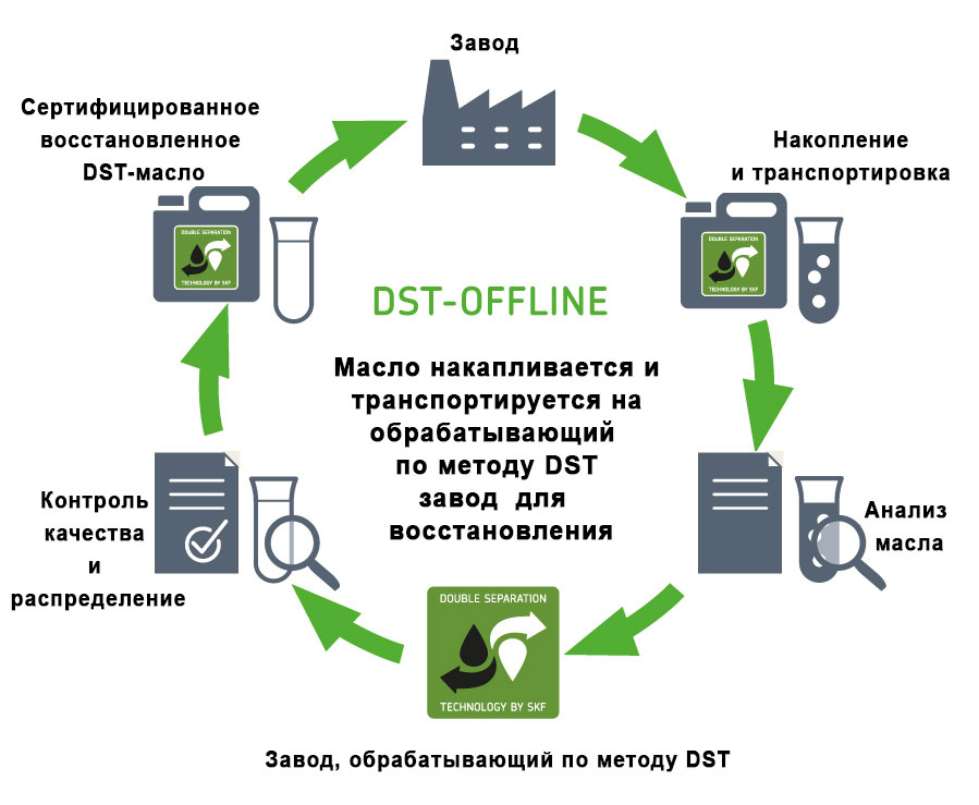 Система DST на предприятии