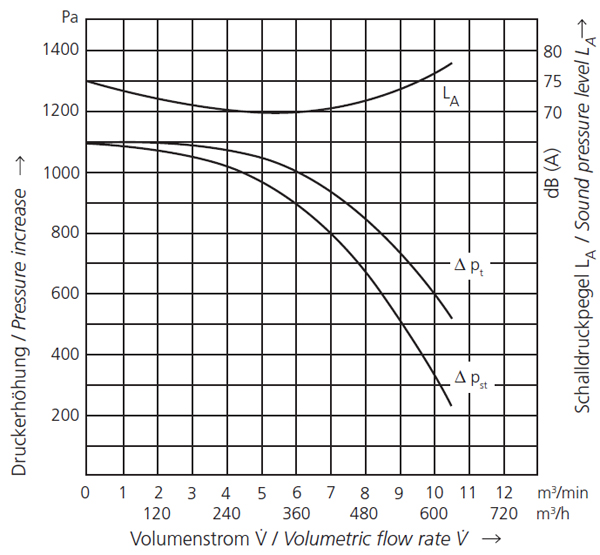 Вентиляторы высокого давления Elektror RD 14 F Elektror